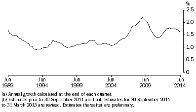 Graph: ANNUAL POPULATION GROWTH RATE(a)(b), Australia