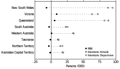 Graph: INTERSTATE MIGRATION, Arrivals, Departures and Net—States and Territories—Year ending June 2014