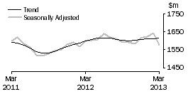 Graph: Clothing, footwear and personal accessory retailing