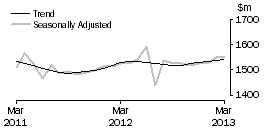 Graph: Department Stores