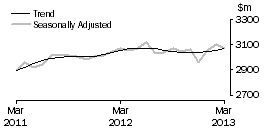 Graph: Other retailing