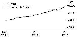 Graph: Food retailing