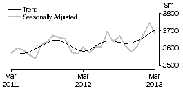 Graph: Houshold goods retailing