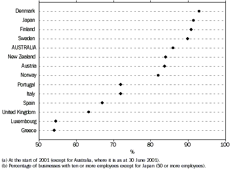 Businesses with internet access, 2001(a)(b)