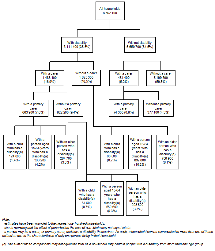 Figure 1: All households, by disability and carer status