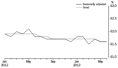 Graph: Employment to population ratio, Persons, January 2012 to June 2013