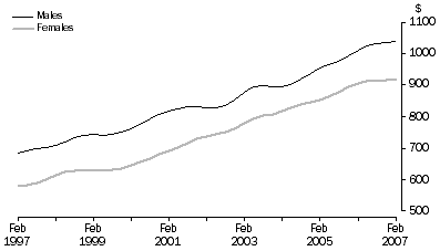 Graph: Average Weekly Earnings, Full-Time Adult Ordinary,Trend SA