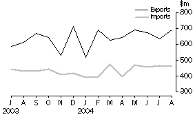 Graph: Merchandise Exports and Imports