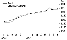 Graph: Retail Turnover