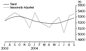 Graph: New Motor Vehicle Sales