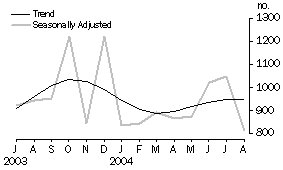 Graph: Dwelling Units Approved