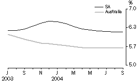 Graph: Unemployment Rate - Trend