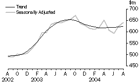 Graph:  Secured Housing Finance Commitments