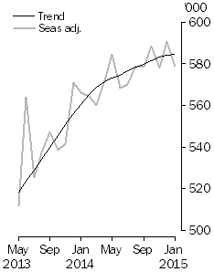 Graph: Visitor arrivals, Short-term