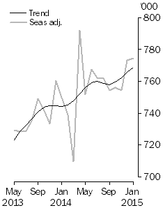 Graph: Resident departures, Short-term