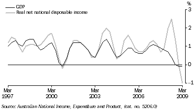 Graph: GDP and real net national disposable income, chain volume measures, trend, quarterly percentage change from table 1.1.