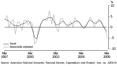 Graph: Total gross fixed capital formation, chain volume measure, quarterly percentage change from table 1.2. Showing Trend and Seasonally adjusted.