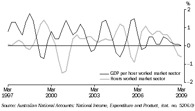 Graph: Labour productivity (PROXY) trend, GDP market sector, chain volume measure, quarterly percentage change from table 1.6. Showing GDP per hour worked market sector and Hours worked market sector.