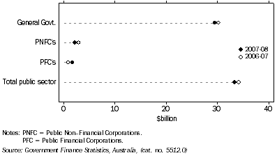 Graph: GFS net operating balance, total sector from table 1.7. Showing current and previous annual periods.