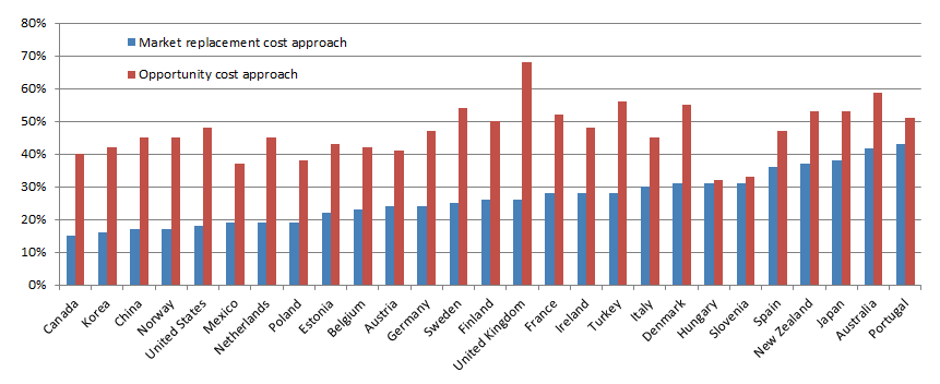 GRAPH 1. VALUE OF UNPAID WORD AS A PERCENTAGE OF GDP