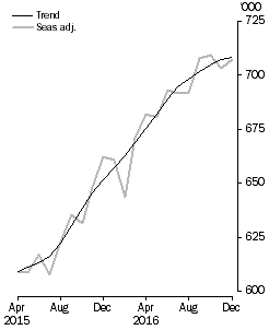 Visitor arrivals, Short-term