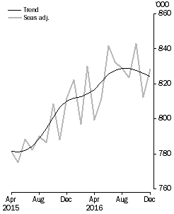 Resident departures, Short-term