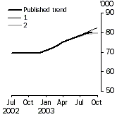 Graph - Trend revisions