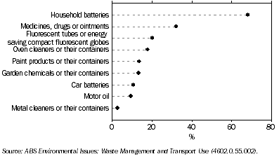 Graph: 2.30 hazardous waste items disposed