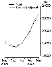 Graph: Value of dwelling commitments, Total dwellings