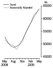 Graph: No. of dwelling commitments, Owner occupied housing