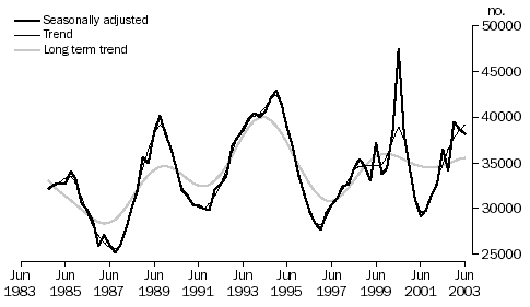 Graph - Figure 2 shows the Building Completions series. The series plotted are seasonally adjusted, trend and long term trend.