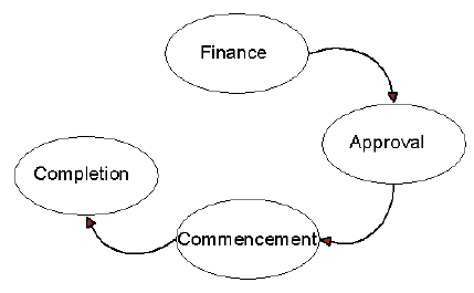 Image - Figure 1 shows the relationship between each step in the construction of a private dwelling