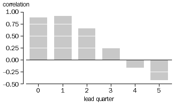 Graph - Figure 4 shows the Business cycle correlation coefficient for finance and approvals.