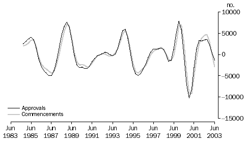 Graph - Figure 5 shows the business cycle turning points for building approvals and commencements