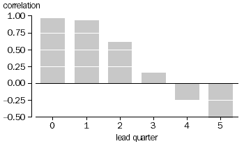 Graph - Figure 6 shows the correlation coefficient for the business cycle for building approvals and commencements