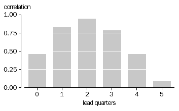 Graph - Figure 8 shows the business cycle correlation coefficient for building commencements and completions.