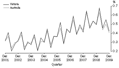 Graph: Quarterly population growth