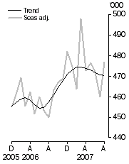 Graph: Visitor arrivals, Short-term