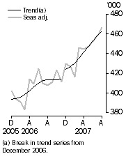 Graph: Resident departures, Short-term