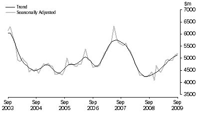 Graph: PURCHASE OF DWELLINGS BY INDIVIDUALS FOR RENT OR RESALE