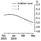 Graph: What if Unemployment Rate