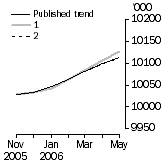 Graph: What if Employed Persons