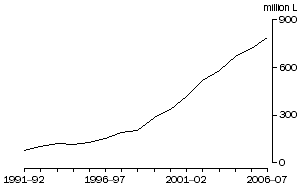 Graph: Exports of Australian produced wine, Annual Totals, Original