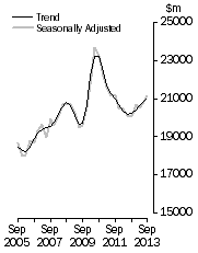 Graph: Value of work done, Chain volume measures