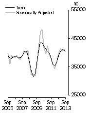 Graph: Dwelling units commenced