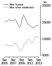 Graph: Private dwellings commenced, Trend estimates