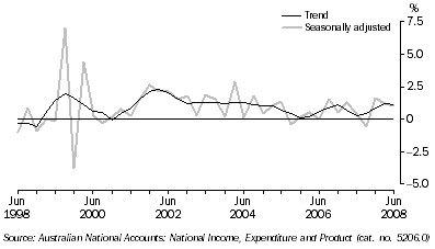 Graph: STATE FINAL DEMAND, Chain volume measures, Quarterly change, South Australia