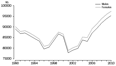 Graph: 1.6 Previously never married, Australia—1990–2010