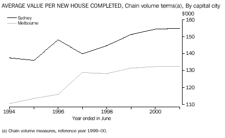 Average value per new house completed, Chain volume terms (a), By capital city