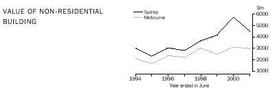 Value of non-residential building